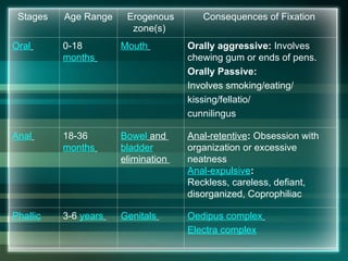 Stages Age Range Erogenous
zone(s)
Consequences of Fixation
Oral 0-18
months
Mouth Orally aggressive: Involves
chewing gum or ends of pens.
Orally Passive:
Involves smoking/eating/
kissing/fellatio/
cunnilingus
Anal 18-36
months
Bowel and
bladder
elimination
Anal-retentive: Obsession with
organization or excessive
neatness
Anal-expulsive:
Reckless, careless, defiant,
disorganized, Coprophiliac
Phallic 3-6 years Genitals Oedipus complex
Electra complex
 