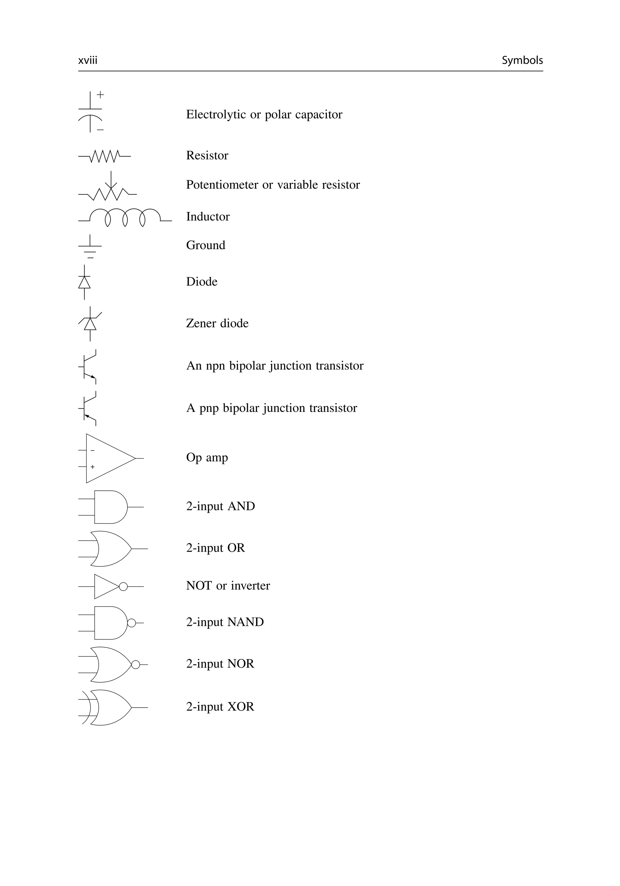 xviii Symbols
+
−
Electrolytic or polar capacitor
Resistor
Potentiometer or variable resistor
Inductor
Ground
Diode
Zener diode
An npn bipolar junction transistor
A pnp bipolar junction transistor
+
−
Op amp
2-input AND
2-input OR
NOT or inverter
2-input NAND
2-input NOR
2-input XOR
 