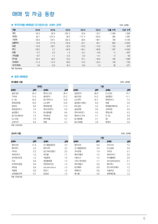 6
매매 및 자금 동향
▶ 투자주체별 매매동향 (유가증권시장: 순매수 금액) (단위: 십억원)
구분구분구분구분 10/1910/1910/1910/19 10/1610/1610/1610/16 10/1510/1510/1510/15 10/1410/1410/1410/14 10/1310/1310/1310/13 10101010월월월월 누적누적누적누적 15151515년년년년 누적누적누적누적
개인 -44.2 84.9 -291.2 53.6 -33.1 -1,409 1,938
외국인 63.1 -215.5 38.2 -111.4 104.0 382 1,087
기관계 -26.6 124.1 232.3 38.8 -90.1 738 -4,109
금융투자 73.0 117.0 134.9 23.1 82.1 863 -3,933
보험 -15.6 -28.7 22.6 -10.3 -15.6 -133 -979
투신 -28.5 4.7 -64.8 -56.1 -66.8 -337 -4,563
은행 -2.7 2.2 1.4 -6.1 -6.8 -5 -947
기타금융 -0.7 1.1 -2.5 0.3 -4.1 -2 -93
연기금 -44.4 43.2 73.2 74.1 -44.6 183 7,409
사모펀드 -11.3 -12.4 49.0 14.5 -35.4 138 -732
국가지자체 3.6 -3.0 18.4 -0.6 1.0 30 -271
자료: Bloomberg
▶ 종목 매매동향
유가증권유가증권유가증권유가증권 시장시장시장시장 (단위: 십억원)
외국인외국인외국인외국인 기관기관기관기관
순매수순매수순매수순매수 금액금액금액금액 순매도순매도순매도순매도 금액금액금액금액 순매수순매수순매수순매수 금액금액금액금액 순매도순매도순매도순매도 금액금액금액금액
삼성SDI 23.2 엔씨소프트 26.4 삼성전자 28.8 CJ CGV 14.7
기아차 11.5 삼성전자 21.2 삼성SDI 14.2 삼성물산 11.1
S-Oil 10.5 SK 하이닉스 12.9 LG 화학 10.7 현대모비스 7.5
현대중공업 10.0 LG 화학 12.8 삼성에스디에스 8.0 한샘 5.8
현대차 8.0 롯데케미칼 11.3 KB 금융 5.2 현대엘리베이터 5.1
현대글로비스 7.6 한미사이언스 9.4 삼성화재 4.6 고려아연 4.9
삼성물산 7.5 SK 텔레콤 8.8 한미사이언스 4.5 롯데쇼핑 4.5
SK 이노베이션 7.4 아모레G 6.9 현대차2 우B 4.1 S-Oil 3.9
CJ CGV 7.3 한미약품 5.7 SK 텔레콤 4.1 SK 3.8
신한지주 6.6 한샘 5.7 GS 리테일 3.8 현대차 3.8
자료: KOSCOM
코스닥코스닥코스닥코스닥 시장시장시장시장 (단위: 십억원)
외국인외국인외국인외국인 기관기관기관기관
순매수순매수순매수순매수 금액금액금액금액 순매도순매도순매도순매도 금액금액금액금액 순매수순매수순매수순매수 금액금액금액금액 순매도순매도순매도순매도 금액금액금액금액
셀트리온 11.9 오스템임플란트 4.4 셀트리온 8.9 조이시티 7.2
메디톡스 2.5 원익IPS 3.2 오스템임플란트 2.9 CJ E&M 3.8
카카오 2.2 OCI 머티리얼즈 2.2 우리산업 1.9 카카오 3.1
파라다이스 1.6 네오팜 1.7 에이치엘비 1.2 파라다이스 3.0
한국정보인증 1.2 처음앤씨 1.6 다원시스 1.2 이지웰페어 2.8
디오 0.8 세종텔레콤 1.5 나이스정보통신 1.1 와이지엔터테인먼트 2.1
한국전자금융 0.8 한양하이타오 1.4 파티게임즈 0.9 메디톡스 1.3
와이솔 0.8 인테그레이티드에너지 1.2 팅크웨어 0.9 한스바이오메드 1.2
게임빌 0.8 휴온스 1.2 위메이드 0.8 서울옥션 1.2
내츄럴엔도텍 0.7 SG&G 1.2 에스엠 0.8 창해에탄올 1.2
자료: KOSCOM
 
