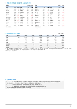 7
▶ 최근 5 일 외국인 및 기관 순매수, 순매도 상위 종목
외국인외국인외국인외국인 (단위: %, 십억원) 기관기관기관기관 (단위: %, 십억원)
순매수순매수순매수순매수 금액금액금액금액 수익률수익률수익률수익률 순매도순매도순매도순매도 금액금액금액금액 수익률수익률수익률수익률 순매수순매수순매수순매수 금액금액금액금액 수익률수익률수익률수익률 순매도순매도순매도순매도 금액금액금액금액 수익률수익률수익률수익률
기아차 66.3 -0.6 엔씨소프트 243.6 0.0 삼성전자 269.1 0.3 SK하이닉스 84.1 -0.7
삼성SDI 57.3 2.7 삼성전자 190.2 0.3 엔씨소프트 133.2 0.0 NAVER 38.4 0.9
NAVER 57.0 0.9 SK텔레콤 55.6 1.8 KB 금융 29.3 -0.1 CJ CGV 27.5 -9.3
삼성물산 35.8 -1.6 SK 42.3 4.9 LG 화학 27.9 2.3 호텔신라 23.5 2.4
KT 30.2 -0.7 아모레G 24.3 -0.3 현대모비스 27.8 0.0 KT 20.4 -0.7
SK 하이닉스 26.6 -0.7 현대차2우B 23.7 1.8 신한지주 25.0 2.4 두산 20.3 -6.7
현대중공업 25.7 1.4 KB금융 23.3 -0.1 LG 24.1 3.7 기아차 16.4 -0.6
현대차 23.8 -1.5 LG화학 21.3 2.3 현대차2 우B 21.9 1.8 하나투어 16.0 -0.4
한국전력 21.3 7.2 한미약품 20.8 10.8
삼성에스디에
스
21.7 0.0 영원무역 15.3 -4.4
S-Oil 19.7 0.3 호텔신라 19.8 2.4 현대중공업 21.4 1.4 현대건설 14.9 -2.6
자료: KOSCOM 자료: KOSCOM
▶ 아시아증시의 외국인 순매수 (단위: 백만달러)
구분구분구분구분 10/1910/1910/1910/19 10/1610/1610/1610/16 10/1510/1510/1510/15 10/1410/1410/1410/14 10/1310/1310/1310/13 10101010월월월월 누적누적누적누적 15151515년년년년 누적누적누적누적
한국 44.7 -211.9 51.6 -114.4 91.6 286 716
대만 -- 140.1 327.3 -62.6 77.0 1,075 4,267
인도 -- -- 62.0 23.8 49.6 472 4,085
태국 -- 23.0 26.1 -26.1 -2.3 196 -2,876
인도네시아 -- -6.4 -1.4 -- -25.4 143 -741
필리핀 -- -19.2 1.5 -0.7 -24.1 -46 -920
베트남 -- -0.4 -1.2 2.0 -3.0 41 204
주: 대만 외국인 투자자 순매수 현황은 TWSE(Taiwan Stock Exchange) + GTSM(Gre Tai Securities Market)의 합산 데이터임. GTSM은 우리나라의 코스닥에 해당되는 General Board와 프리보드
역할을 하는 이머징 스탁 마켓 등으로 구분. 이머징 스탁 마켓은 General Board로 건너가기 위한 가교 역할을 수행
자료: Bloomberg, 각국 증권거래소
▶ Compliance Notice
본 자료에 수록된 내용은 당 리서치센터가 신뢰할 수 있는 자료 및 정보로 얻어진 것이나 정확성을 보장할 수 없으므로 어떠한 경우에도
본 자료는 고객의 주식투자의 결과에 대한 법적 책임소재에 대한 증빙자료로 사용될 수 없습니다.
자료 작성일 현재 본 자료에 관련하여 위 애널리스트는 재산적 이해관계가 없습니다.
본 자료에는 외부의 부당한 압력이나 간섭 없이 애널리스트의 의견을 정확하게 반영하였습니다.
동 자료는 기관투자가 또는 제3자에게 사전 제공한 사실이 없습니다.
 