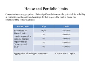 House and Portfolio limits
Concentrations or aggregations of risk significantly increase the potential for volatility
in portfolio credit quality and earnings. In that respect, the Bank’s Board has
established the following limits:
House Limits AQR Limits
Exceptions to
House Limits
require approval at
the next highest
required level
(not to exceed
CLC)
10,20 $7.5MM
30 $6.0MM
40 $4.0MM
50 $2.0MM
60 $1.0MM
Aggregation of 10 largest borrowers: 100% of Tier 1 Capital
 