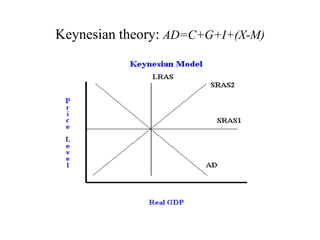 Keynesian theory: AD=C+G+I+(X-M)
 