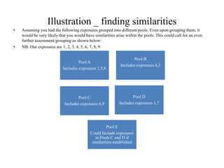 Illustration _ finding similarities
• Assuming you had the following exposures grouped into different pools. Even upon grouping them, it
would be very likely that you would have similarities arise within the pools. This could call for an even
further assessment/grouping as shown below:
• NB: Our exposures are 1, 2, 3, 4, 5, 6, 7, 8, 9
Pool A
Includes exposures 2,5,8
Pool B
Includes exposures 4,3
Pool C
Includes exposures 6,9
Pool D
Includes exposures 1,7
Pool E
Could Include exposures
in Pools C and D if
similarities established
 