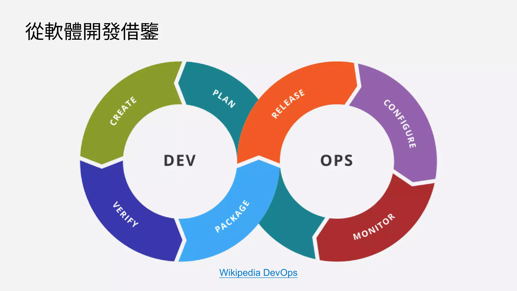 從軟體開發借鑒
Wikipedia DevOps
 