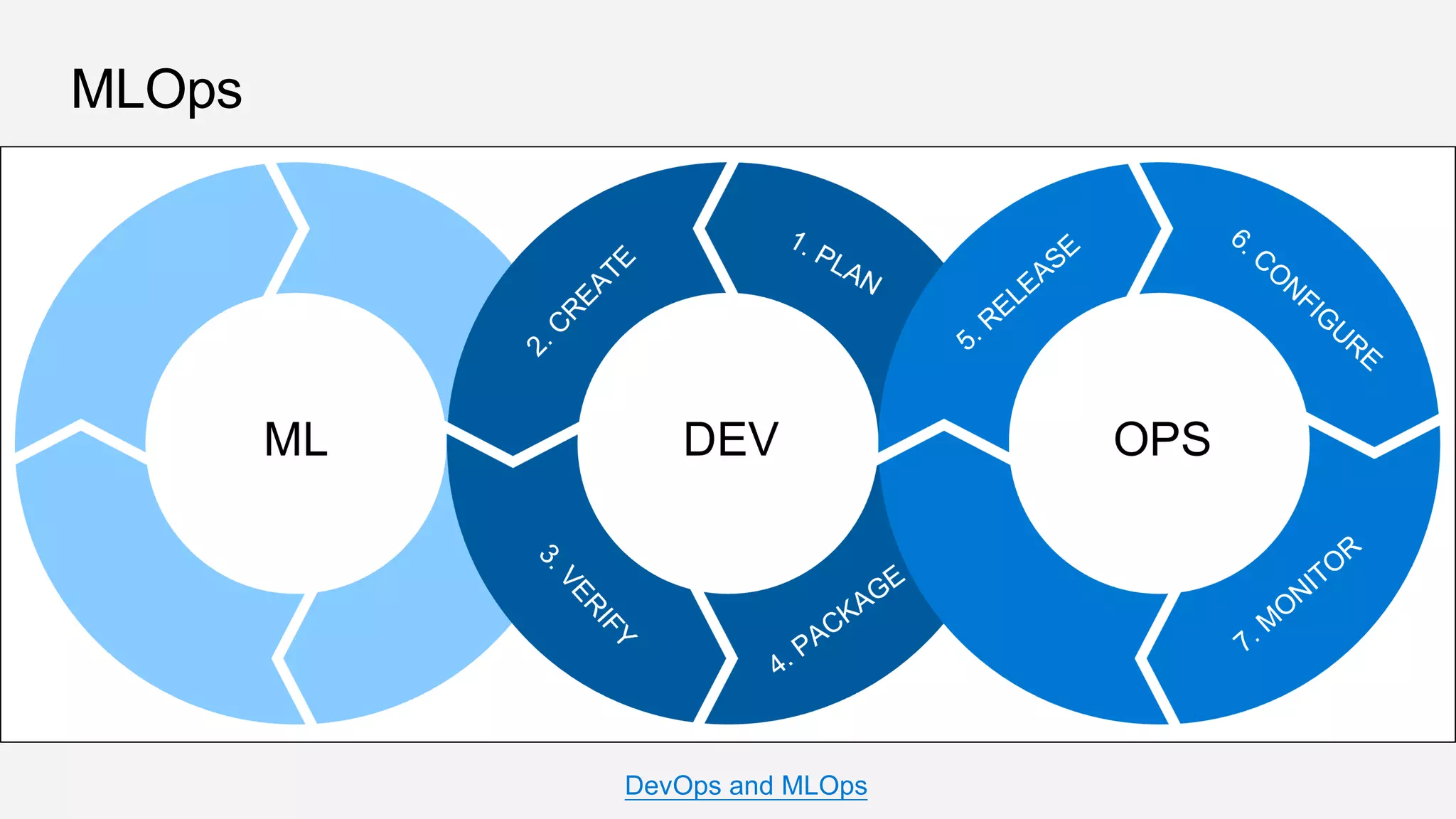 MLOps
DevOps and MLOps
 