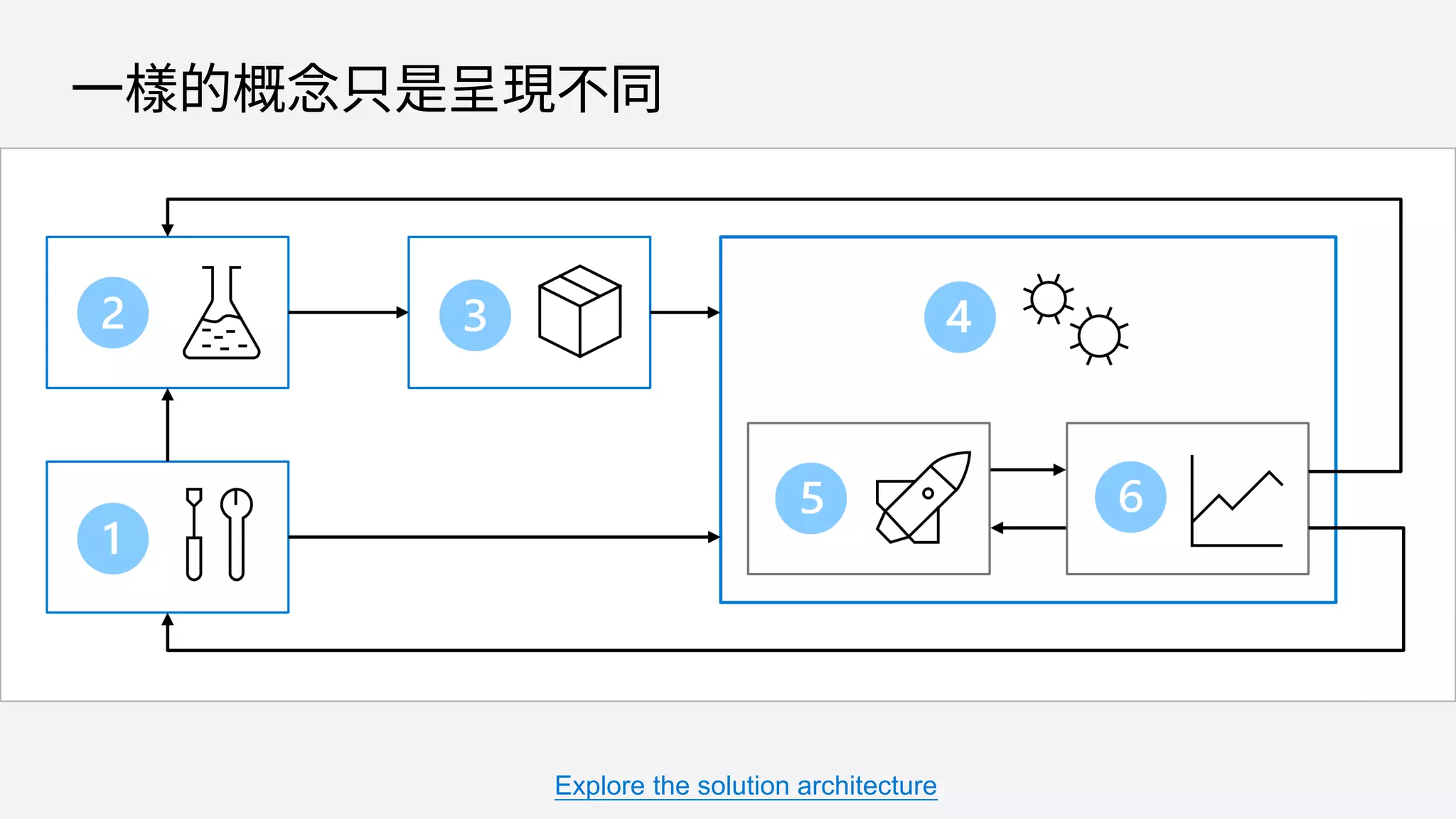 一樣的概念只是呈現不同
Explore the solution architecture
 