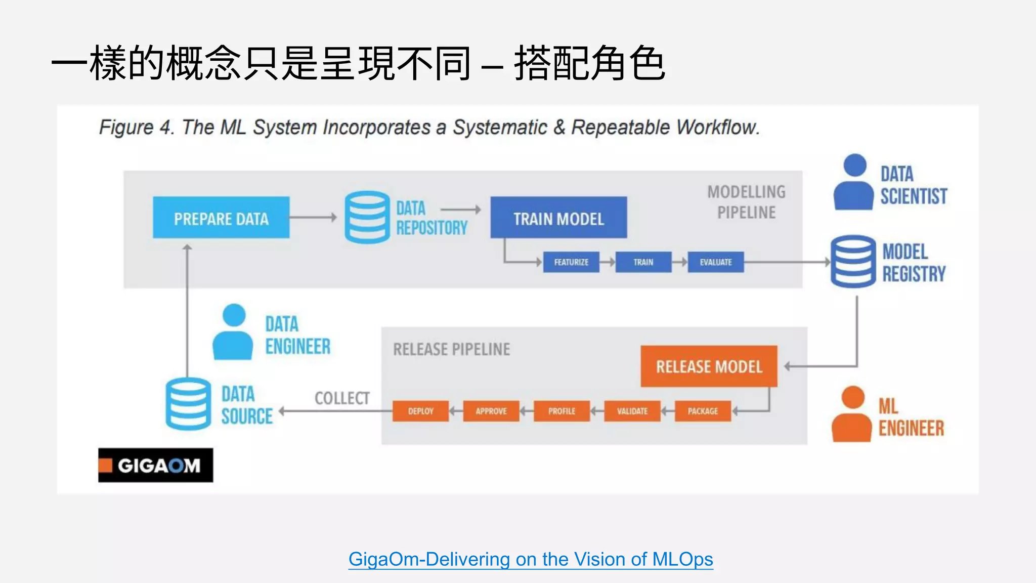 一樣的概念只是呈現不同 – 搭配角色
GigaOm-Delivering on the Vision of MLOps
 