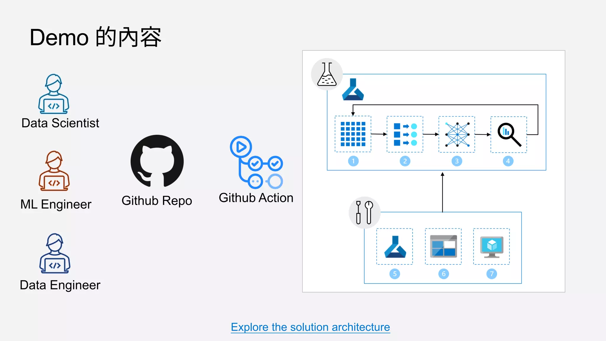 Demo 的內容
Explore the solution architecture
Github Repo Github Action
Data Scientist
Data Engineer
ML Engineer
 