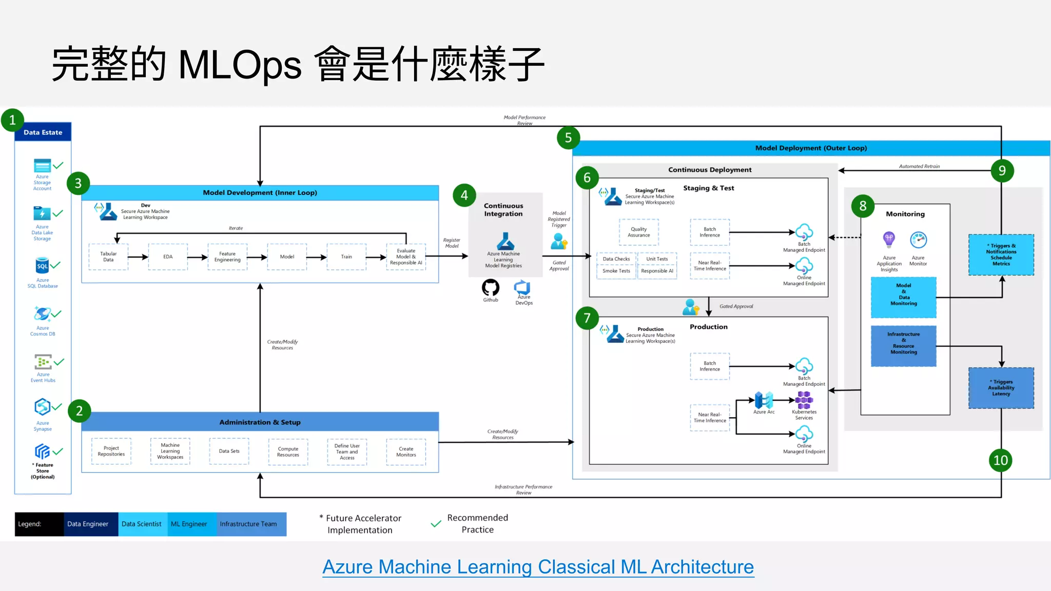 完整的 MLOps 會是什麼樣子
Azure Machine Learning Classical ML Architecture
 