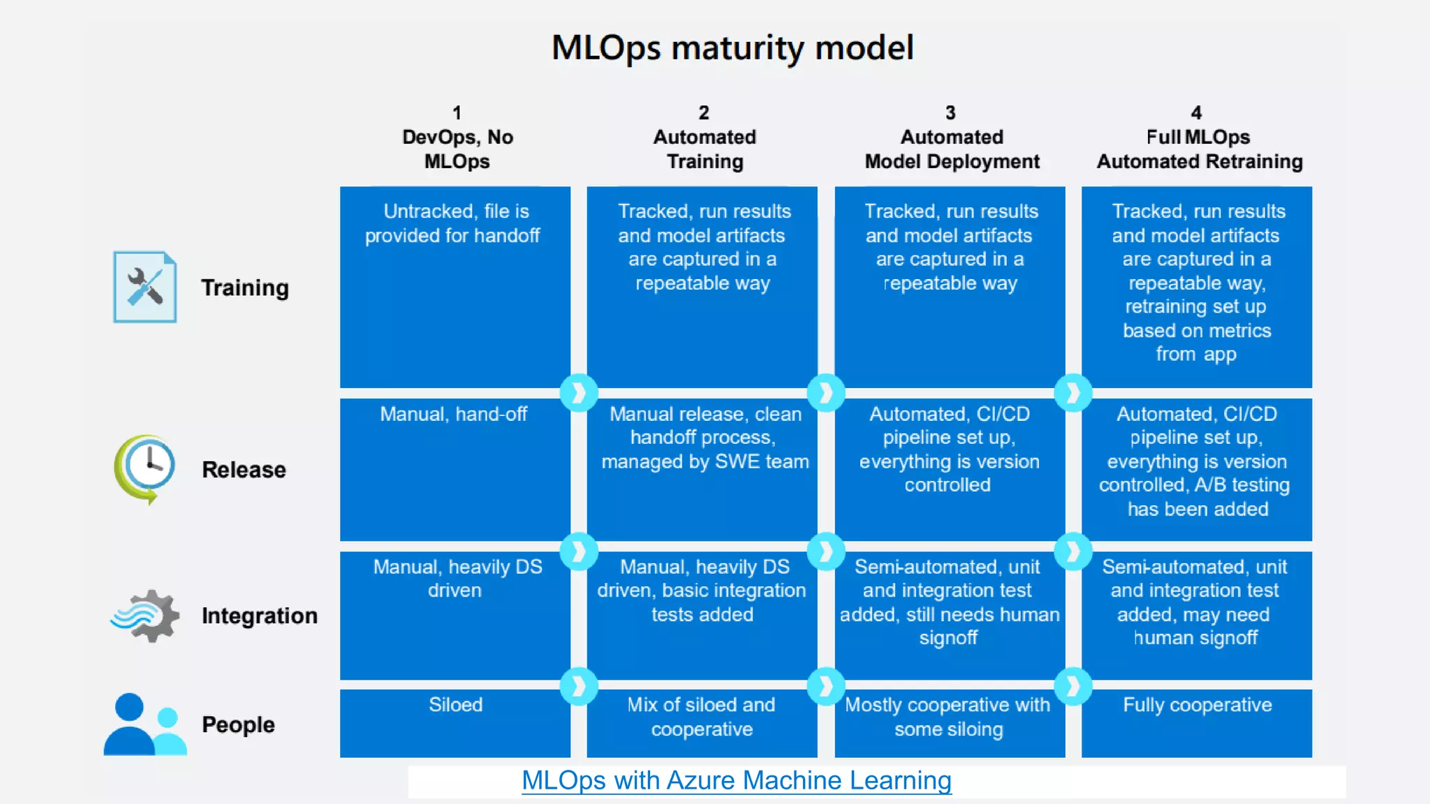 MLOps with Azure Machine Learning
 