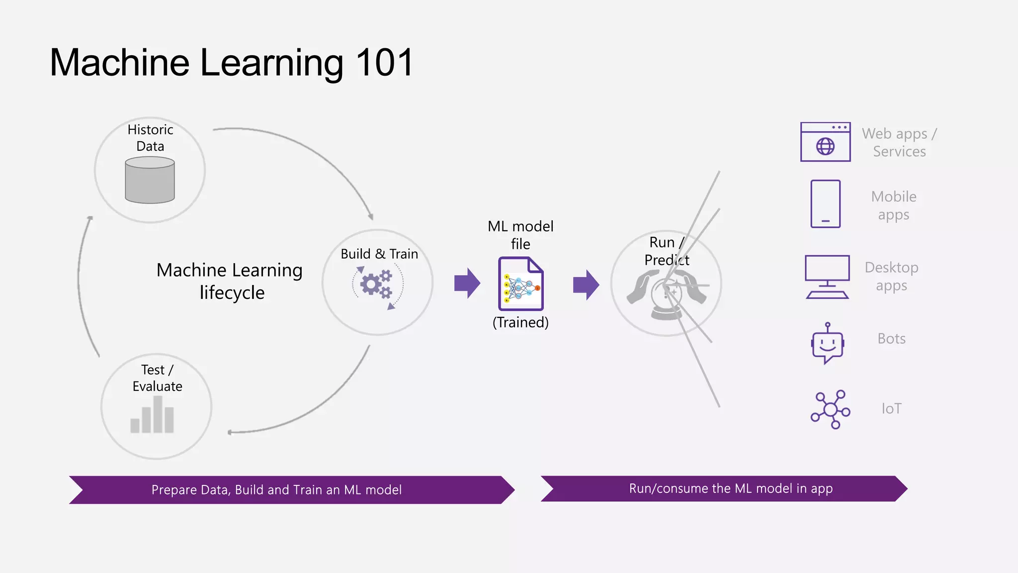Machine Learning 101
Machine Learning
lifecycle
Test /
Evaluate
Build & Train
ML model
file
(Trained)
Prepare Data, Build and Train an ML model Run/consume the ML model in app
Run /
Predict
?
Web apps /
Services
Mobile
apps
Desktop
apps
Bots
IoT
Historic
Data
 