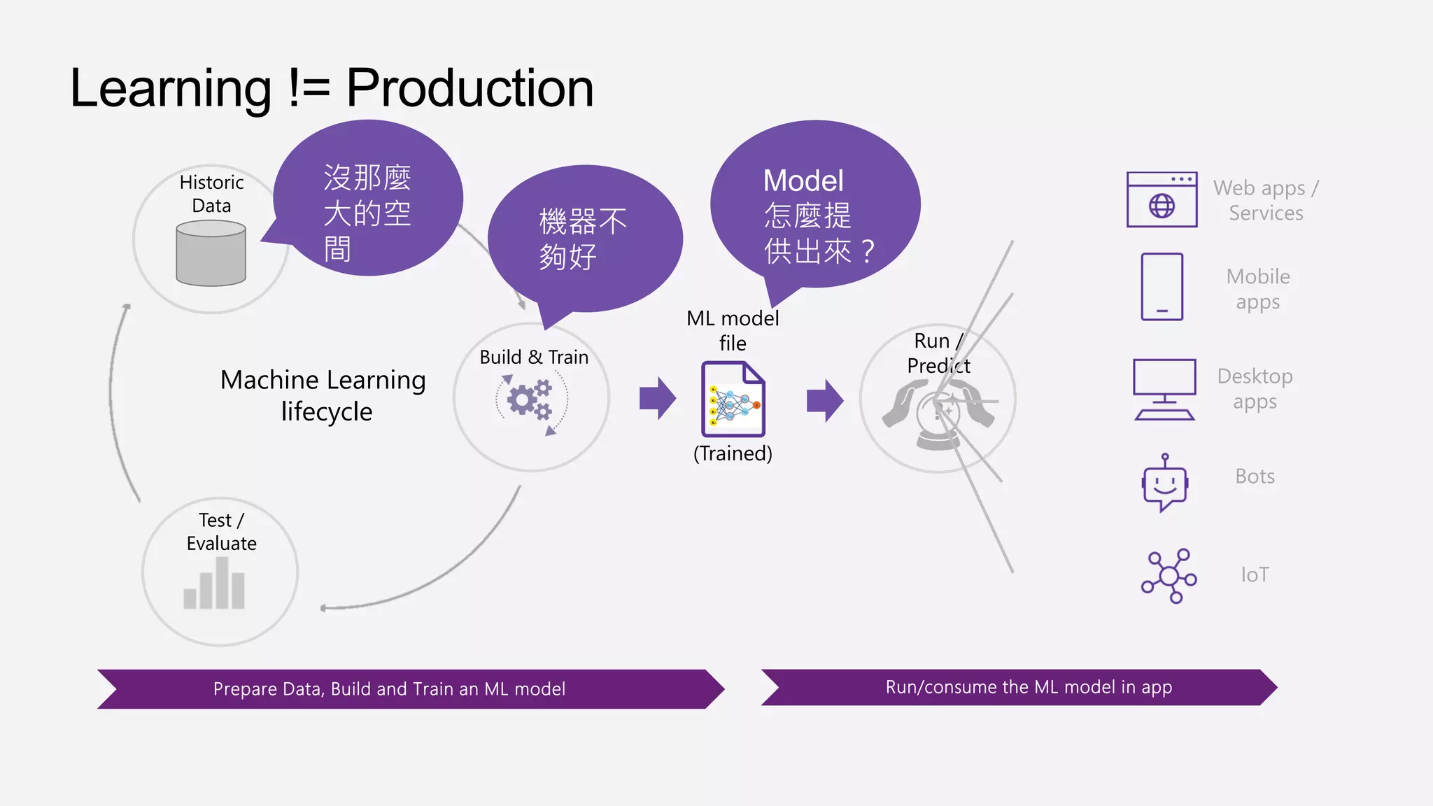 Learning != Production
Machine Learning
lifecycle
Test /
Evaluate
Build & Train
ML model
file
(Trained)
Prepare Data, Build and Train an ML model Run/consume the ML model in app
Run /
Predict
?
Web apps /
Services
Mobile
apps
Desktop
apps
Bots
IoT
Historic
Data
機器不
夠好
沒那麼
大的空
間
Model
怎麼提
供出來？
 