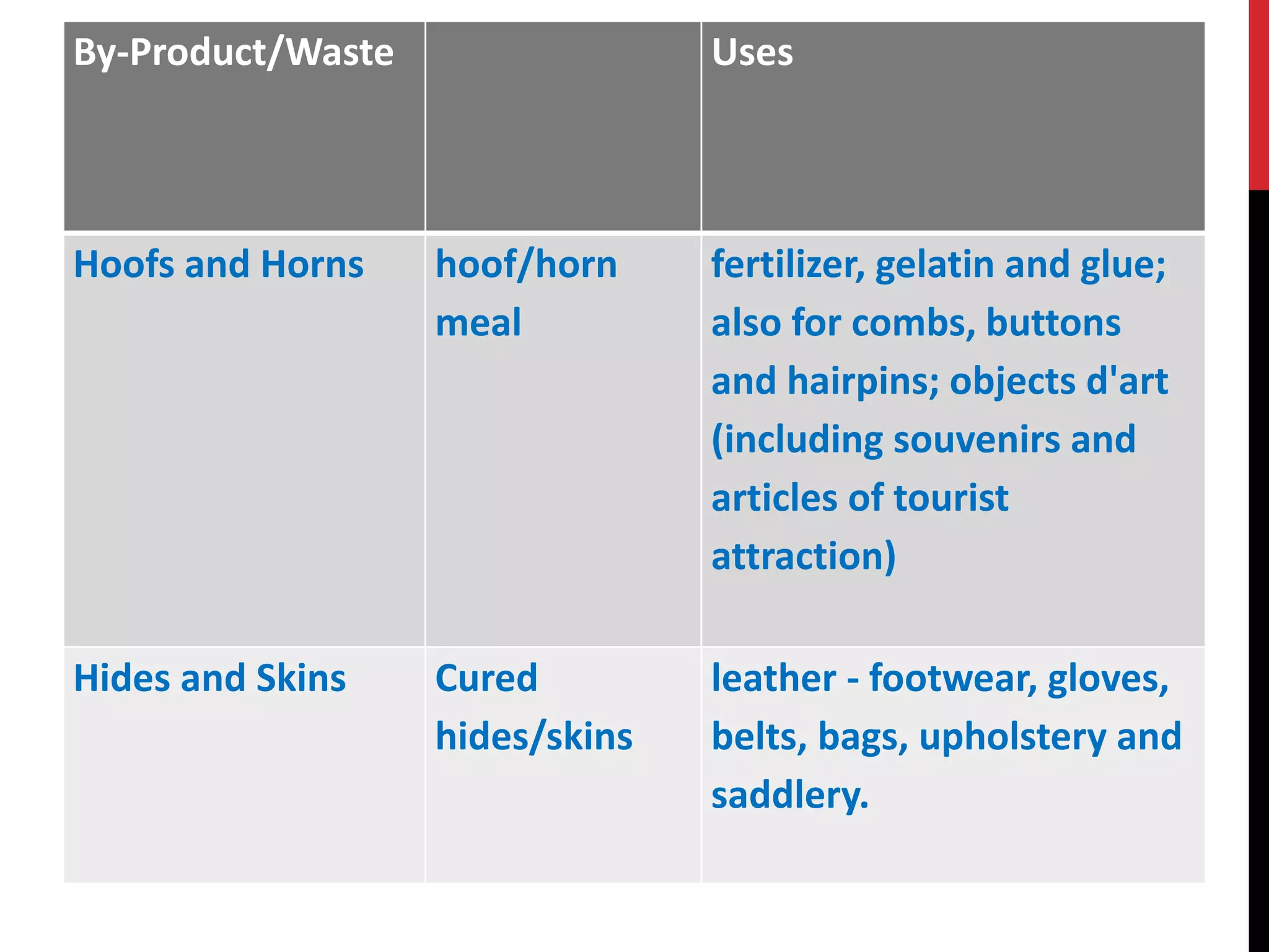 Utilization of meat Industry byproducts and Wastes PPT