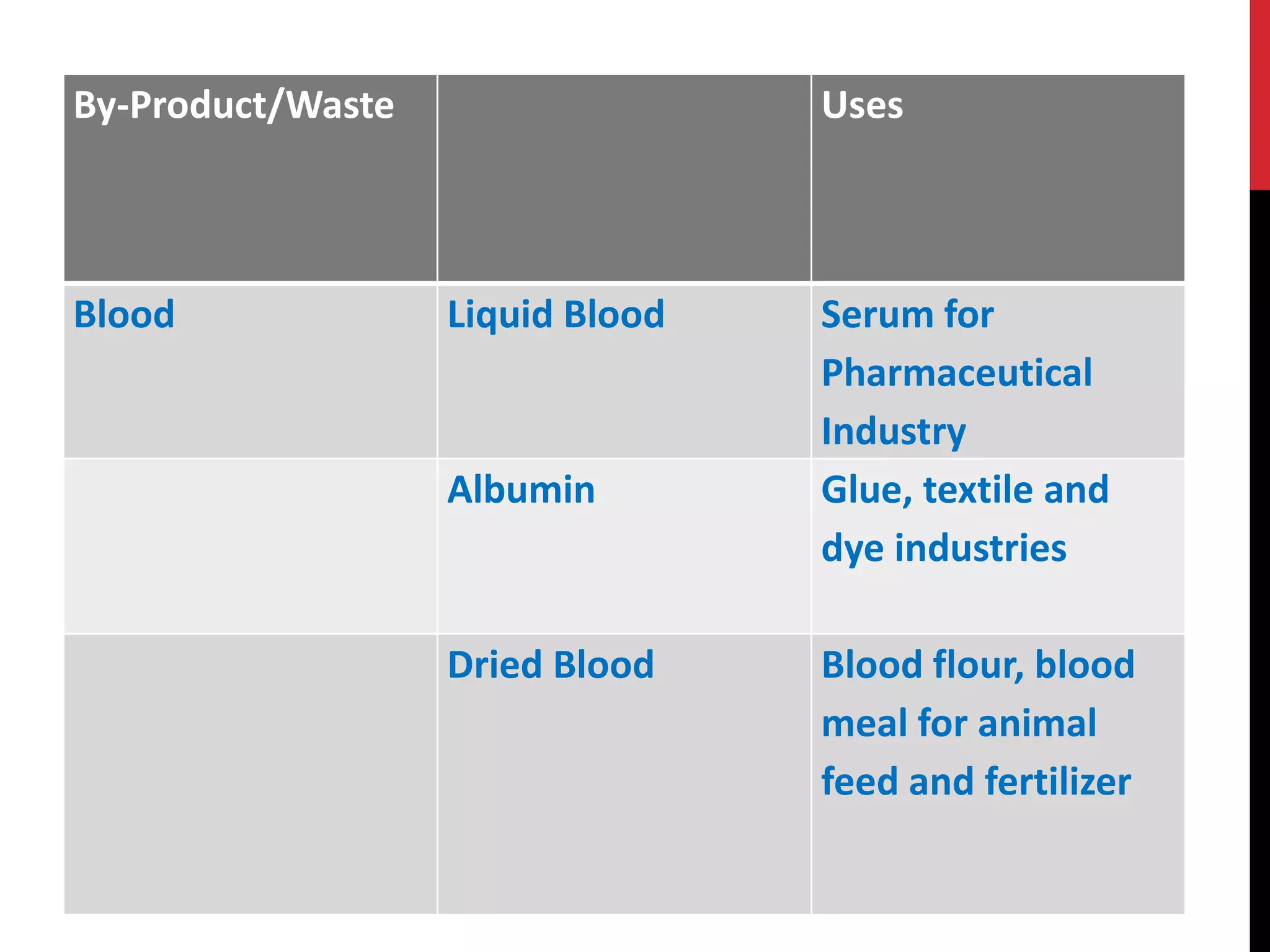 Utilization of meat Industry byproducts and Wastes PPT