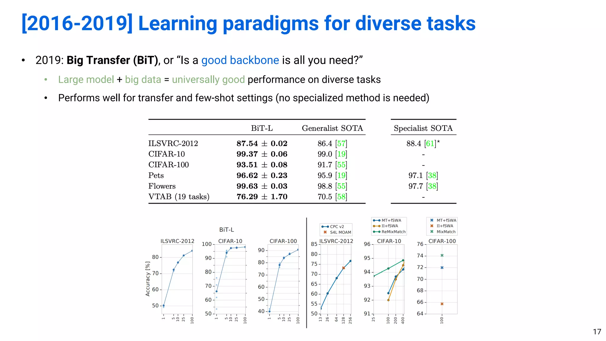 • 2019: Big Transfer (BiT), or “Is a good backbone is all you need?”
• Large model + big data = universally good performance on diverse tasks
• Performs well for transfer and few-shot settings (no specialized method is needed)
[2016-2019] Learning paradigms for diverse tasks
17
 