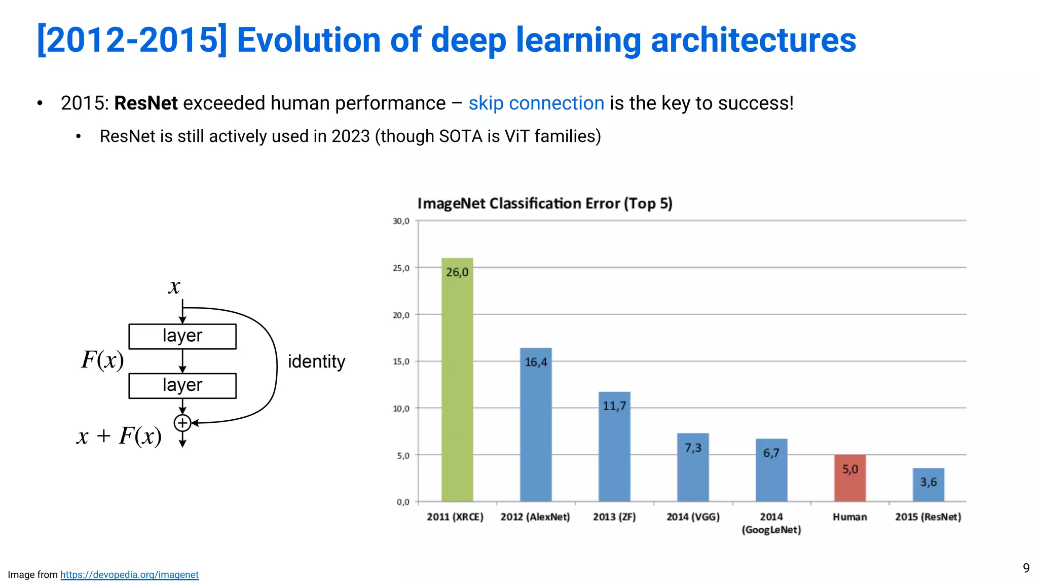 • 2015: ResNet exceeded human performance – skip connection is the key to success!
• ResNet is still actively used in 2023 (though SOTA is ViT families)
[2012-2015] Evolution of deep learning architectures
9
Image from https://devopedia.org/imagenet
 