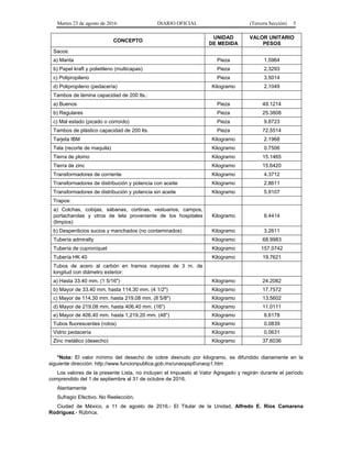 Martes 23 de agosto de 2016 DIARIO OFICIAL (Tercera Sección) 5
CONCEPTO
UNIDAD
DE MEDIDA
VALOR UNITARIO
PESOS
Sacos:
a) Manta Pieza 1.5964
b) Papel kraft y polietileno (multicapas) Pieza 2.3293
c) Polipropileno Pieza 3.5014
d) Polipropileno (pedacería) Kilogramo 2.1049
Tambos de lámina capacidad de 200 lts.:
a) Buenos Pieza 49.1214
b) Regulares Pieza 25.3808
c) Mal estado (picado o corroído) Pieza 9.8723
Tambos de plástico capacidad de 200 lts. Pieza 72.5514
Tarjeta IBM Kilogramo 2.1968
Tela (recorte de maquila) Kilogramo 0.7506
Tierra de plomo Kilogramo 15.1465
Tierra de zinc Kilogramo 15.6420
Transformadores de corriente Kilogramo 4.3712
Transformadores de distribución y potencia con aceite Kilogramo 2.8611
Transformadores de distribución y potencia sin aceite Kilogramo 5.9107
Trapos:
a) Colchas, cobijas, sábanas, cortinas, vestuarios, campos,
portacharolas y otros de tela proveniente de los hospitales
(limpios)
Kilogramo 6.4414
b) Desperdicios sucios y manchados (no contaminados) Kilogramo 3.2611
Tubería admiralty Kilogramo 68.9983
Tubería de cuproníquel Kilogramo 157.0742
Tubería HK 40 Kilogramo 19.7621
Tubos de acero al carbón en tramos mayores de 3 m. de
longitud con diámetro exterior:
a) Hasta 33.40 mm. (1 5/16") Kilogramo 24.2082
b) Mayor de 33.40 mm. hasta 114.30 mm. (4 1/2") Kilogramo 17.7572
c) Mayor de 114.30 mm. hasta 219.08 mm. (8 5/8") Kilogramo 13.5602
d) Mayor de 219.08 mm. hasta 406.40 mm. (16") Kilogramo 11.0111
e) Mayor de 406.40 mm. hasta 1,219.20 mm. (48") Kilogramo 8.6178
Tubos fluorescentes (rotos) Kilogramo 0.0839
Vidrio pedacería Kilogramo 0.0631
Zinc metálico (desecho) Kilogramo 37.6036
*Nota: El valor mínimo del desecho de cobre desnudo por kilogramo, es difundido diariamente en la
siguiente dirección: http://www.funcionpublica.gob.mx/unaopspf/unaop1.htm
Los valores de la presente Lista, no incluyen el Impuesto al Valor Agregado y regirán durante el período
comprendido del 1 de septiembre al 31 de octubre de 2016.
Atentamente
Sufragio Efectivo. No Reelección.
Ciudad de México, a 11 de agosto de 2016.- El Titular de la Unidad, Alfredo E. Ríos Camarena
Rodríguez.- Rúbrica.
 