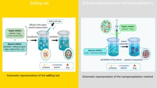 classification, method of preparation nanoparticles | PPTX | Chemistry ...