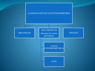 CLASIFICACION DE LOS EXTENSÓMETROS
MECANICOS
ELECTRONICOS
(Basados en varios
principios)
GALGA
EXTENSIOMETRICA
LVDT
OPTICOS
 