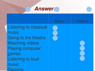 Answer:  

                          Oyun    Anand
Listening to classical 
music
Going to the theatre
Watching videos
Play...