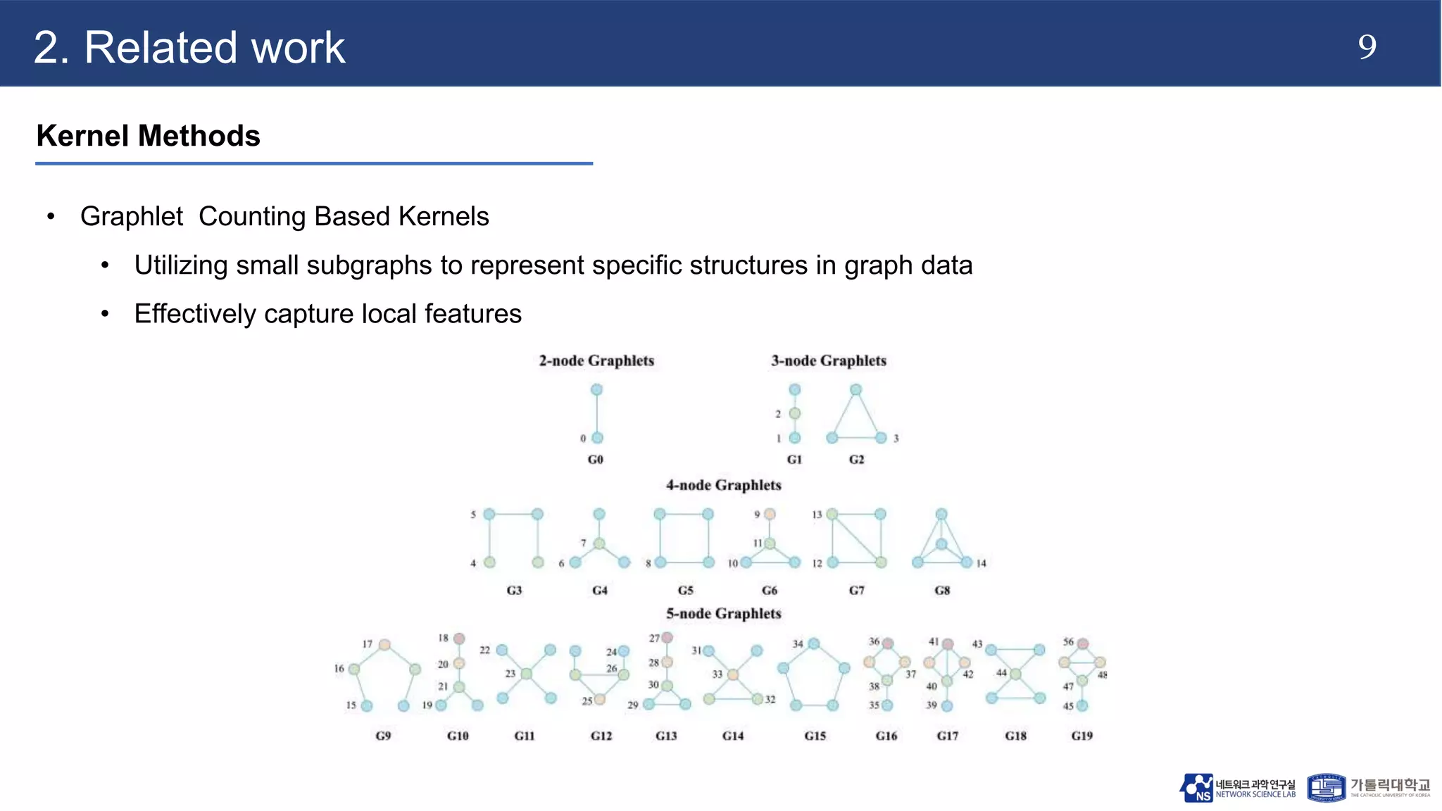 9
2. Related work
Kernel Methods
• Graphlet Counting Based Kernels
• Utilizing small subgraphs to represent specific structures in graph data
• Effectively capture local features
 