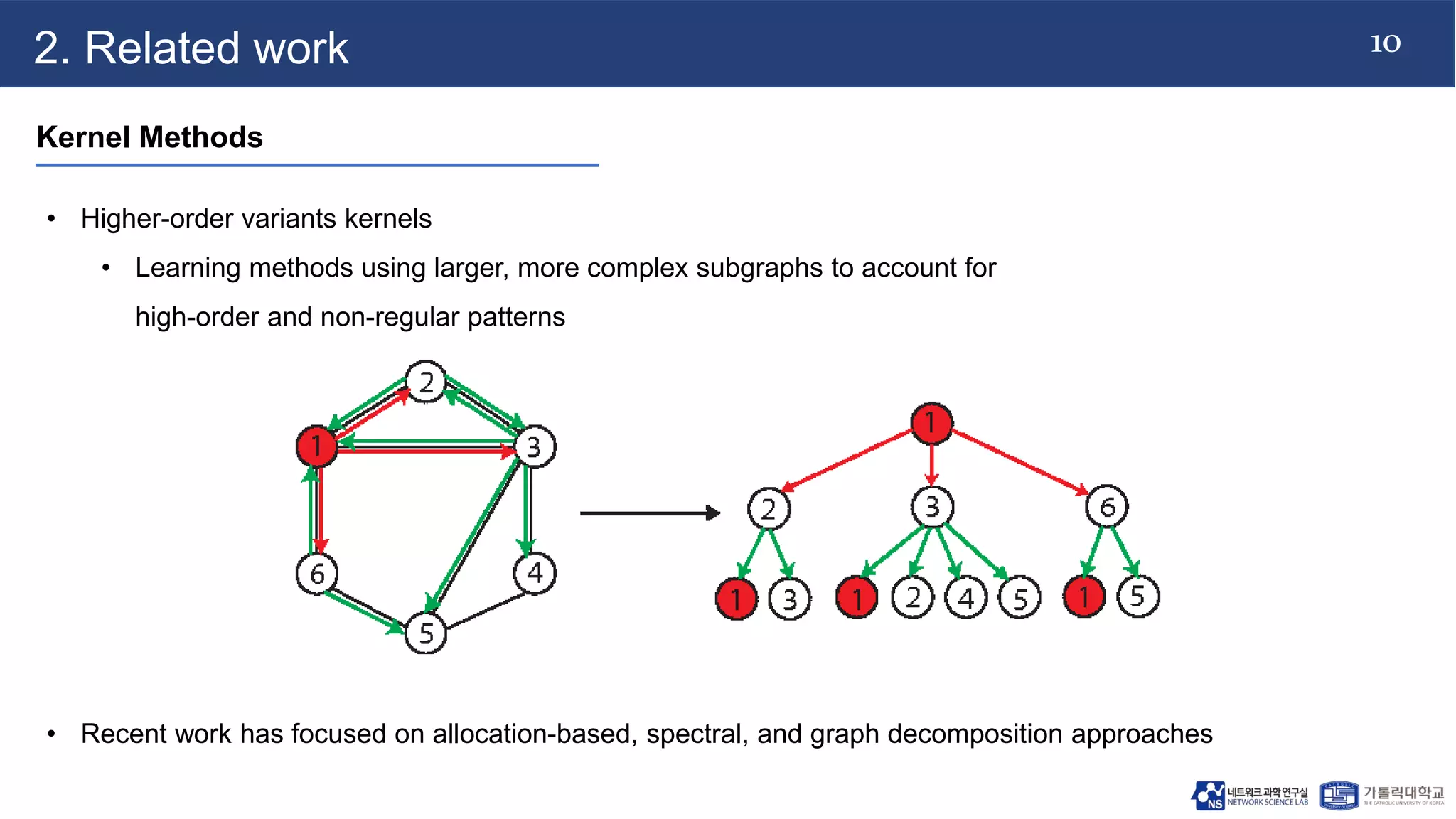10
2. Related work
Kernel Methods
• Higher-order variants kernels
• Learning methods using larger, more complex subgraphs to account for
high-order and non-regular patterns
• Recent work has focused on allocation-based, spectral, and graph decomposition approaches
 
