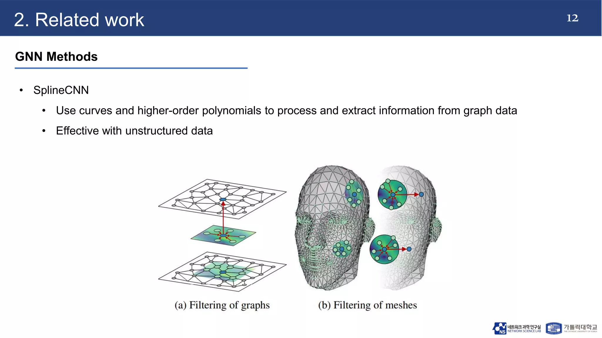12
2. Related work
GNN Methods
• SplineCNN
• Use curves and higher-order polynomials to process and extract information from graph data
• Effective with unstructured data
 