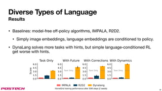 Diverse Types of Language
Results
• Baselines: model-free o
ff
-policy algorithms, IMPALA, R2D2.
• Simply image embeddings, language embeddings are conditioned to policy.
• DynaLang solves more tasks with hints, but simple language-conditioned RL
get worse with hints.
28
HomeGrid training performance after 50M steps (2 seeds)
 