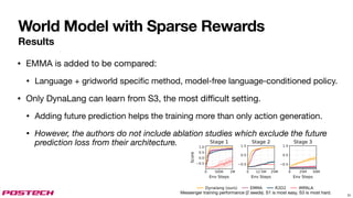 World Model with Sparse Rewards
Results
• EMMA is added to be compared:
• Language + gridworld speci
fi
c method, model-free language-conditioned policy.
• Only DynaLang can learn from S3, the most di
ffi
cult setting.
• Adding future prediction helps the training more than only action generation.
• However, the authors do not include ablation studies which exclude the future
prediction loss from their architecture.
31
Messenger training performance (2 seeds). S1 is most easy, S3 is most hard.
 