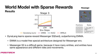 World Model with Sparse Rewards
Results
• DynaLang learns sparse-reward Messenger S3(hard), outperforming EMMA.
• EMMA is a model-free special architecture designed for Messenger env.
• Messenger S3 is a di
ffi
cult game, because it have many entities, and entities have
same appearance and di
ff
erent roles and movements.
32
 