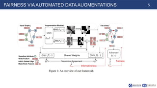 5
FAIRNESS VIA AUTOMATED DATA AUGMENTATIONS
 