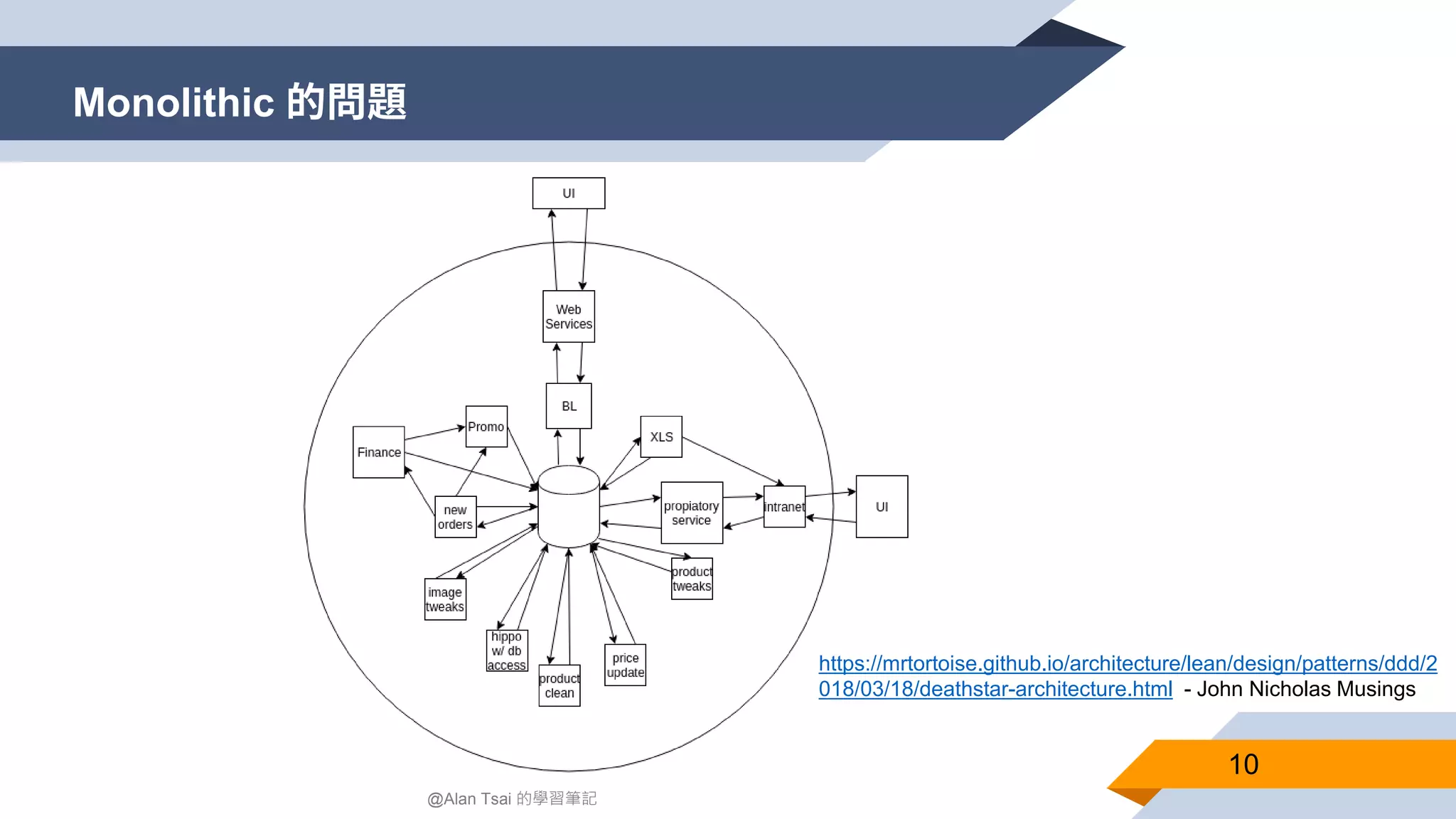 Monolithic 的問題 10 @Alan Tsai 的學習筆記 https://mrtortoise.github.io/architecture/lean/design/patterns/ddd/2 018/03/18/deathstar-architecture.html - John Nicholas Musings​ 