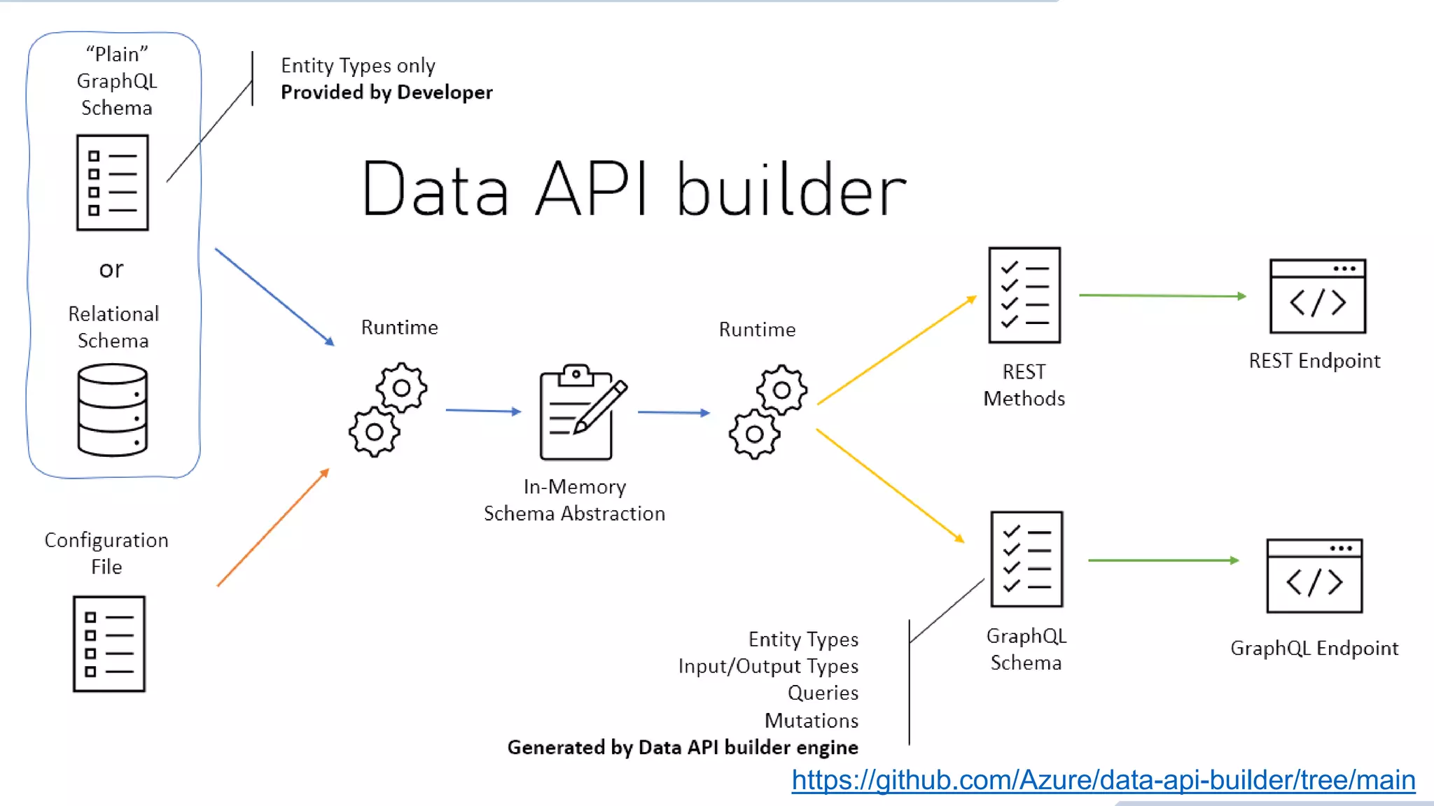 什麼是 Data API Builder (DAB) ? 15 @Alan Tsai 的學習筆記 https://github.com/Azure/data-api-builder/tree/main 