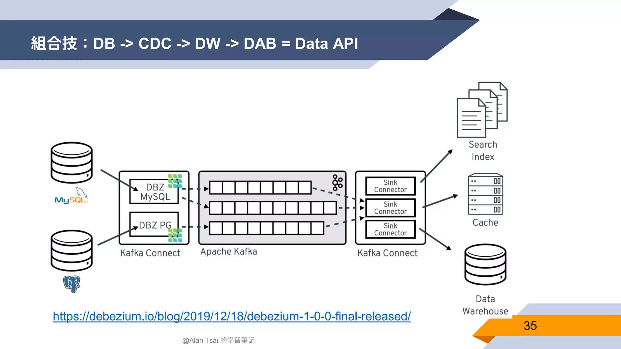 組合技：DB -> CDC -> DW -> DAB = Data API 35 @Alan Tsai 的學習筆記 https://debezium.io/blog/2019/12/18/debezium-1-0-0-final-released/ 