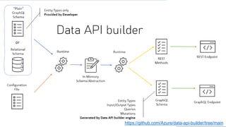 什麼是 Data API Builder (DAB) ?
15
@Alan Tsai 的學習筆記 https://github.com/Azure/data-api-builder/tree/main
 