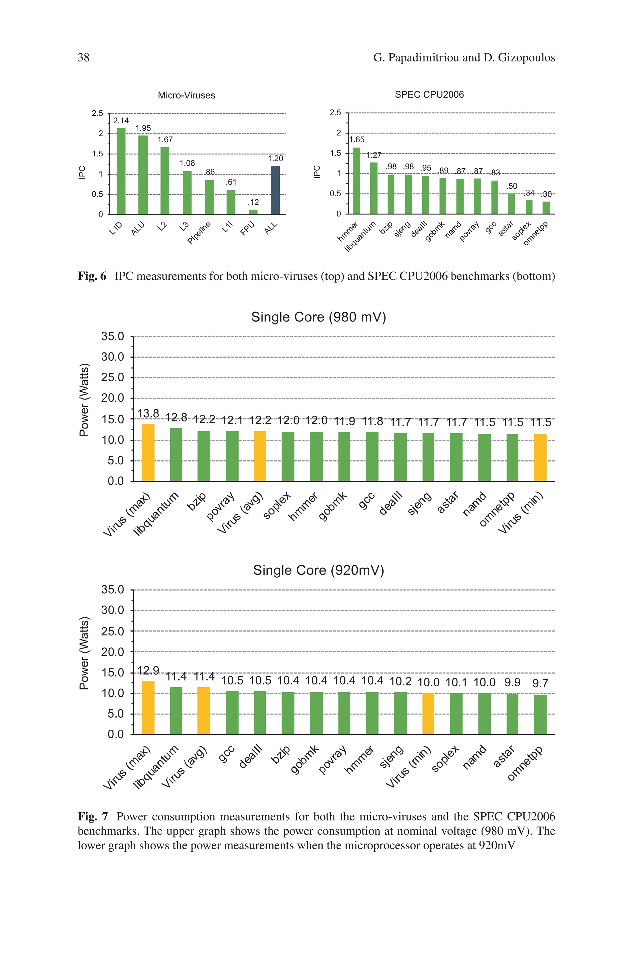 38
2.14
1.95
1.67
1.08
.86
.61
.12
1.20
0
0.5
1
1.5
2
2.5 L
1
D
A
L
U
L
2
L
3
P
i
p
e
l
i
n
e
L
1
I
F
P
U
A
L
L
IPC
Micro-Viruses
1.65
1.27
.98 .98 .95 .89 .87 .87 .83
.50
.34 .30
0
0.5
1
1.5
2
2.5
h
m
m
e
r
l
i
b
q
u
a
n
t
u
m
b
z
i
p
s
j
e
n
g
d
e
a
l
I
I
g
o
b
m
k
n
a
m
d
p
o
v
r
a
y
g
c
c
a
s
t
a
r
s
o
p
l
e
x
o
m
n
e
t
p
p
IPC
SPEC CPU2006
Fig. 6 IPC measurements for both micro-viruses (top) and SPEC CPU2006 benchmarks (bottom)
13.8 12.8 12.2 12.1 12.2 12.0 12.0 11.9 11.8 11.7 11.7 11.7 11.5 11.5 11.5
0.0
5.0
10.0
15.0
20.0
25.0
30.0
35.0
V
i
r
u
s
(
m
a
x
)
l
i
b
q
u
a
n
t
u
m
b
z
i
p
p
o
v
r
a
y
V
i
r
u
s
(
a
v
g
)
s
o
p
l
e
x
h
m
m
e
r
g
o
b
m
k
g
c
c
d
e
a
l
I
I
s
j
e
n
g
a
s
t
a
r
n
a
m
d
o
m
n
e
t
p
p
V
i
r
u
s
(
m
i
n
)
Power
(Watts)
Single Core (980 mV)
12.9
11.4 11.4 10.5 10.5 10.4 10.4 10.4 10.4 10.2 10.0 10.1 10.0 9.9 9.7
0.0
5.0
10.0
15.0
20.0
25.0
30.0
35.0
V
i
r
u
s
(
m
a
x
)
l
i
b
q
u
a
n
t
u
m
V
i
r
u
s
(
a
v
g
)
g
c
c
d
e
a
l
I
I
b
z
i
p
g
o
b
m
k
p
o
v
r
a
y
h
m
m
e
r
s
j
e
n
g
V
i
r
u
s
(
m
i
n
)
s
o
p
l
e
x
n
a
m
d
a
s
t
a
r
o
m
n
e
t
p
p
Power
(Watts)
Single Core (920mV)
Fig. 7 Power consumption measurements for both the micro-viruses and the SPEC CPU2006
benchmarks. The upper graph shows the power consumption at nominal voltage (980 mV). The
lower graph shows the power measurements when the microprocessor operates at 920mV
G. Papadimitriou and D. Gizopoulos
 