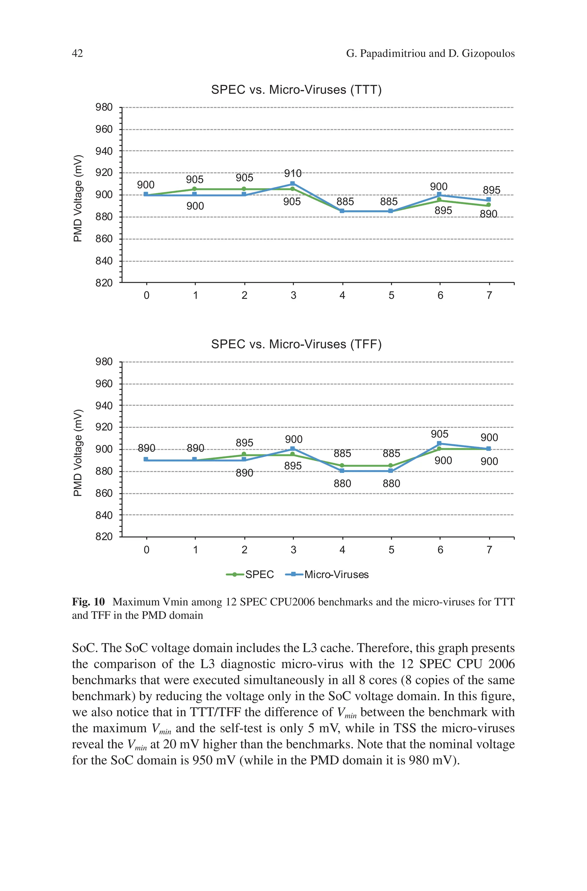 42
900
905 905
905 885 885
895 890
900
910
900 895
820
840
860
880
900
920
940
960
980
0 1 2 3 4 5 6 7
PMD
Voltage
(mV)
SPEC vs. Micro-Viruses (TTT)
890 890 895
895
885 885
900
900
890
900
880 880
905
900
820
840
860
880
900
920
940
960
980
0 1 2 3 4 5 6 7
PMD
Voltage
(mV)
SPEC vs. Micro-Viruses (TFF)
SPEC Micro-Viruses
Fig. 10 Maximum Vmin among 12 SPEC CPU2006 benchmarks and the micro-viruses for TTT
and TFF in the PMD domain
SoC. The SoC voltage domain includes the L3 cache. Therefore, this graph presents
the comparison of the L3 diagnostic micro-virus with the 12 SPEC CPU 2006
benchmarks that were executed simultaneously in all 8 cores (8 copies of the same
benchmark) by reducing the voltage only in the SoC voltage domain. In this figure,
we also notice that in TTT/TFF the difference of Vmin between the benchmark with
the maximum Vmin and the self-test is only 5 mV, while in TSS the micro-viruses
reveal the Vmin at 20 mV higher than the benchmarks. Note that the nominal voltage
for the SoC domain is 950 mV (while in the PMD domain it is 980 mV).
G. Papadimitriou and D. Gizopoulos
 