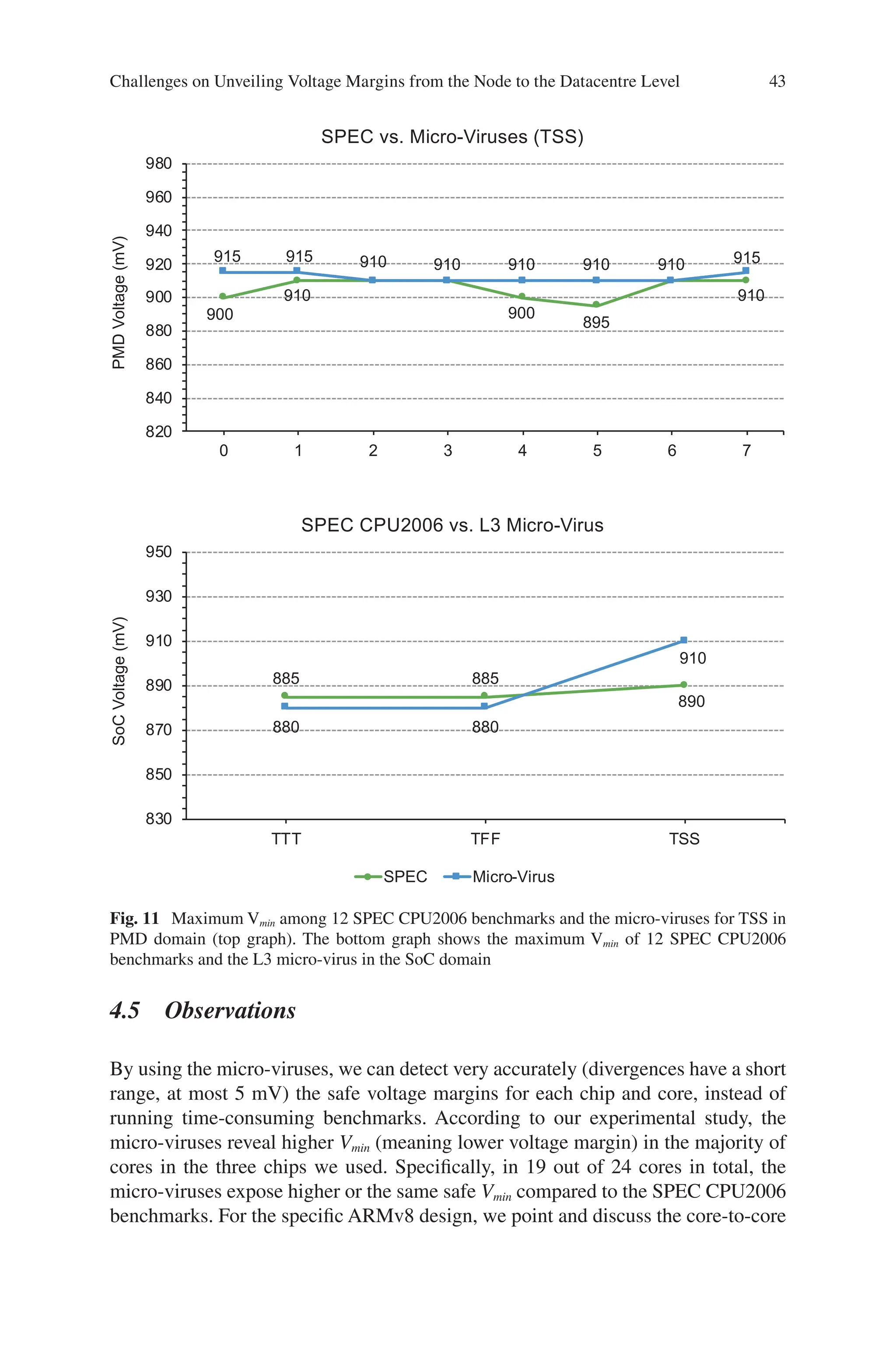 43
900
910
910 910
900
895
910
910
915 915
910 910 915
820
840
860
880
900
920
940
960
980
0 1 2 3 4 5 6 7
PMD
Voltage
(mV)
SPEC vs. Micro-Viruses (TSS)
885 885
890
880 880
910
830
850
870
890
910
930
950
TTT TFF TSS
SoC
Voltage
(mV)
SPEC CPU2006 vs. L3 Micro-Virus
SPEC Micro-Virus
Fig. 11 Maximum Vmin among 12 SPEC CPU2006 benchmarks and the micro-viruses for TSS in
PMD domain (top graph). The bottom graph shows the maximum Vmin of 12 SPEC CPU2006
benchmarks and the L3 micro-virus in the SoC domain
4.5 Observations
By using the micro-viruses, we can detect very accurately (divergences have a short
range, at most 5 mV) the safe voltage margins for each chip and core, instead of
running time-consuming benchmarks. According to our experimental study, the
micro-viruses reveal higher Vmin (meaning lower voltage margin) in the majority of
cores in the three chips we used. Specifically, in 19 out of 24 cores in total, the
micro-viruses expose higher or the same safe Vmin compared to the SPEC CPU2006
benchmarks. For the specific ARMv8 design, we point and discuss the core-to-core
Challenges on Unveiling Voltage Margins from the Node to the Datacentre Level
 