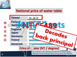 National price of water table
Taiwan
Finland
Netherlands
England
Japan
Germany
France
Denmark
Price of water (NT / degree)
According to the National Statistical Information
Network of the World Bank Group and the DGBAS
360 L/ 2 setsNT 65489
12
 