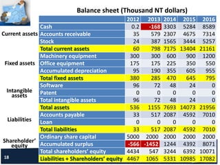 18
2012 2013 2014 2015 2016
Cash 0.2 -168 3303 5284 8589
Accounts receivable 35 579 2307 4675 7314
Stock 24 387 1565 3444 5257
Total current assets 60 798 7175 13404 21161
Machinery equipment 300 300 600 900 1200
Office equipment 175 175 225 350 550
Accumulated depreciation 95 190 355 605 955
Total fixed assets 380 285 470 645 795
Software 96 72 48 24 0
Patent 0 0 0 0 0
Total intangible assets 96 72 48 24 0
Total assets 536 1155 7693 14073 21956
Accounts payable 33 517 2087 4592 7010
Loan 0 0 0 0 0
Total liabilities 33 517 2087 4592 7010
Ordinary share capital 5000 2000 2000 2000 2000
Accumulated surplus -566 -1452 1244 4392 8071
Total shareholders’ equity 4434 547 3244 6392 10071
Liabilities + Shareholders’ equity 4467 1065 5331 10985 17082
Balance sheet (Thousand NT dollars)
Current assets
Fixed assets
Intangible
assets
Liabilities
Shareholder’
equity
 