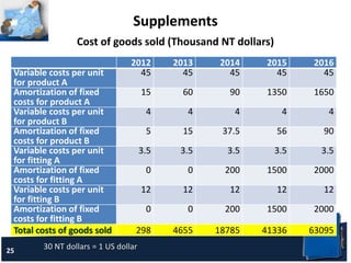 25
Supplements
2012 2013 2014 2015 2016
Variable costs per unit
for product A
45 45 45 45 45
Amortization of fixed
costs for product A
15 60 90 1350 1650
Variable costs per unit
for product B
4 4 4 4 4
Amortization of fixed
costs for product B
5 15 37.5 56 90
Variable costs per unit
for fitting A
3.5 3.5 3.5 3.5 3.5
Amortization of fixed
costs for fitting A
0 0 200 1500 2000
Variable costs per unit
for fitting B
12 12 12 12 12
Amortization of fixed
costs for fitting B
0 0 200 1500 2000
Total costs of goods sold 298 4655 18785 41336 63095
Cost of goods sold (Thousand NT dollars)
30 NT dollars = 1 US dollar
 
