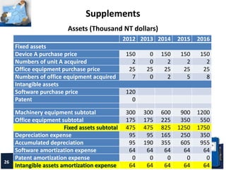 26
Supplements
2012 2013 2014 2015 2016
Fixed assets
Device A purchase price 150 0 150 150 150
Numbers of unit A acquired 2 0 2 2 2
Office equipment purchase price 25 25 25 25 25
Numbers of office equipment acquired 7 0 2 5 8
Intangible assets
Software purchase price 120
Patent 0
Machinery equipment subtotal 300 300 600 900 1200
Office equipment subtotal 175 175 225 350 550
Fixed assets subtotal 475 475 825 1250 1750
Depreciation expense 95 95 165 250 350
Accumulated depreciation 95 190 355 605 955
Software amortization expense 64 64 64 64 64
Patent amortization expense 0 0 0 0 0
Intangible assets amortization expense 64 64 64 64 64
Assets (Thousand NT dollars)
 