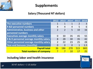 27
Supplements
2012 2013 2014 2015 2016
The executive numbers 1 1 1 2 3
R &D personnel numbers 4 4 4 5 6
Administrative, business and other
personnel numbers
2 2 5 10 16
Executives average monthly salary 0 30 35 45 55
R & D personnel average monthly salary 8 28 30 35 42
Other personnel average monthly salary 2 22 23 25 28
Year-end bonuses (monthly) 0 0 0 1 1.5
Payroll total 36 186 270 515 865
Total numbers of company 7 7 10 17 25
Salary (Thousand NT dollars)
including labor and health insurance
30 NT dollars = 1 US dollar
 