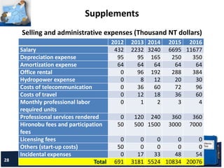 28
Supplements
2012 2013 2014 2015 2016
Salary 432 2232 3240 6695 11677
Depreciation expense 95 95 165 250 350
Amortization expense 64 64 64 64 64
Office rental 0 96 192 288 384
Hydropower expense 0 8 12 20 30
Costs of telecommunication 0 36 60 72 96
Costs of travel 0 12 18 36 60
Monthly professional labor
required units
0 1 2 3 4
Professional services rendered 0 120 240 360 360
Hironobu fees and participation
fees
50 500 1500 3000 7000
Licensing fees 0 0 0 0 0
Others (start-up costs) 50 0 0 0 0
Incidental expenses 0 17 33 48 54
Total 691 3181 5524 10834 20076
Selling and administrative expenses (Thousand NT dollars)
 