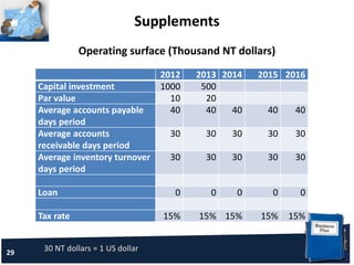 29
Supplements
2012 2013 2014 2015 2016
Capital investment 1000 500
Par value 10 20
Average accounts payable
days period
40 40 40 40 40
Average accounts
receivable days period
30 30 30 30 30
Average inventory turnover
days period
30 30 30 30 30
Loan 0 0 0 0 0
Tax rate 15% 15% 15% 15% 15%
Operating surface (Thousand NT dollars)
30 NT dollars = 1 US dollar
 