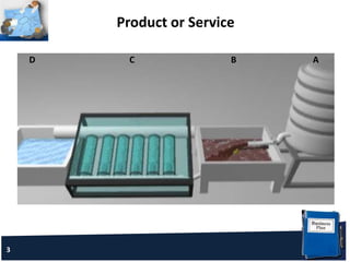 Product or Service
3
D C B A
 