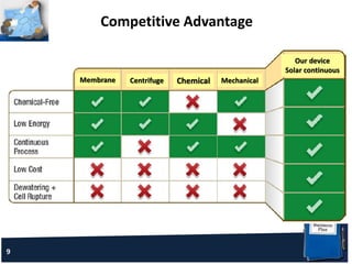 9
Competitive Advantage
Membrane Centrifuge Chemical Mechanical
Our device
Solar continuous
 