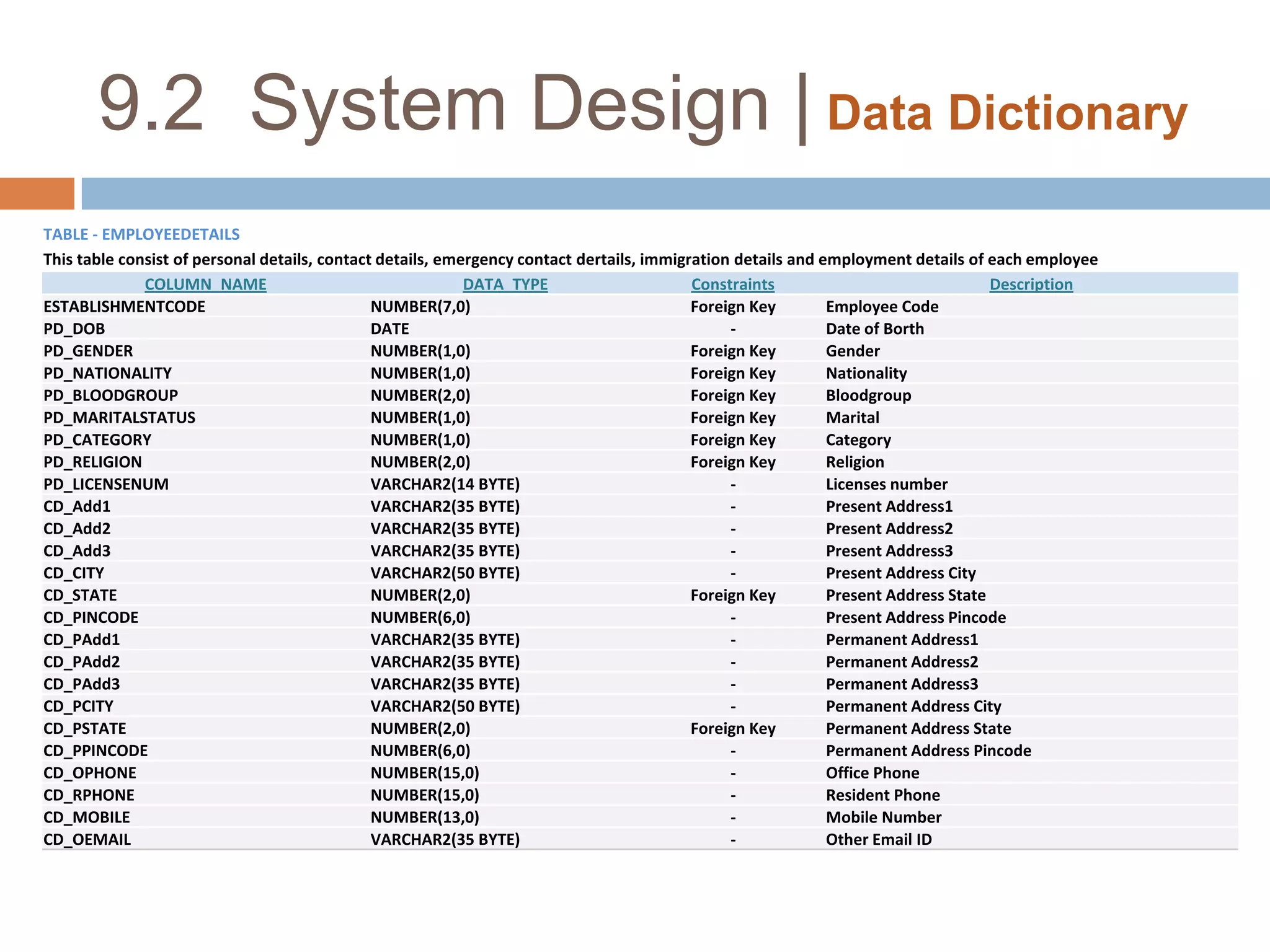 9.2  System Design | Data Dictionary