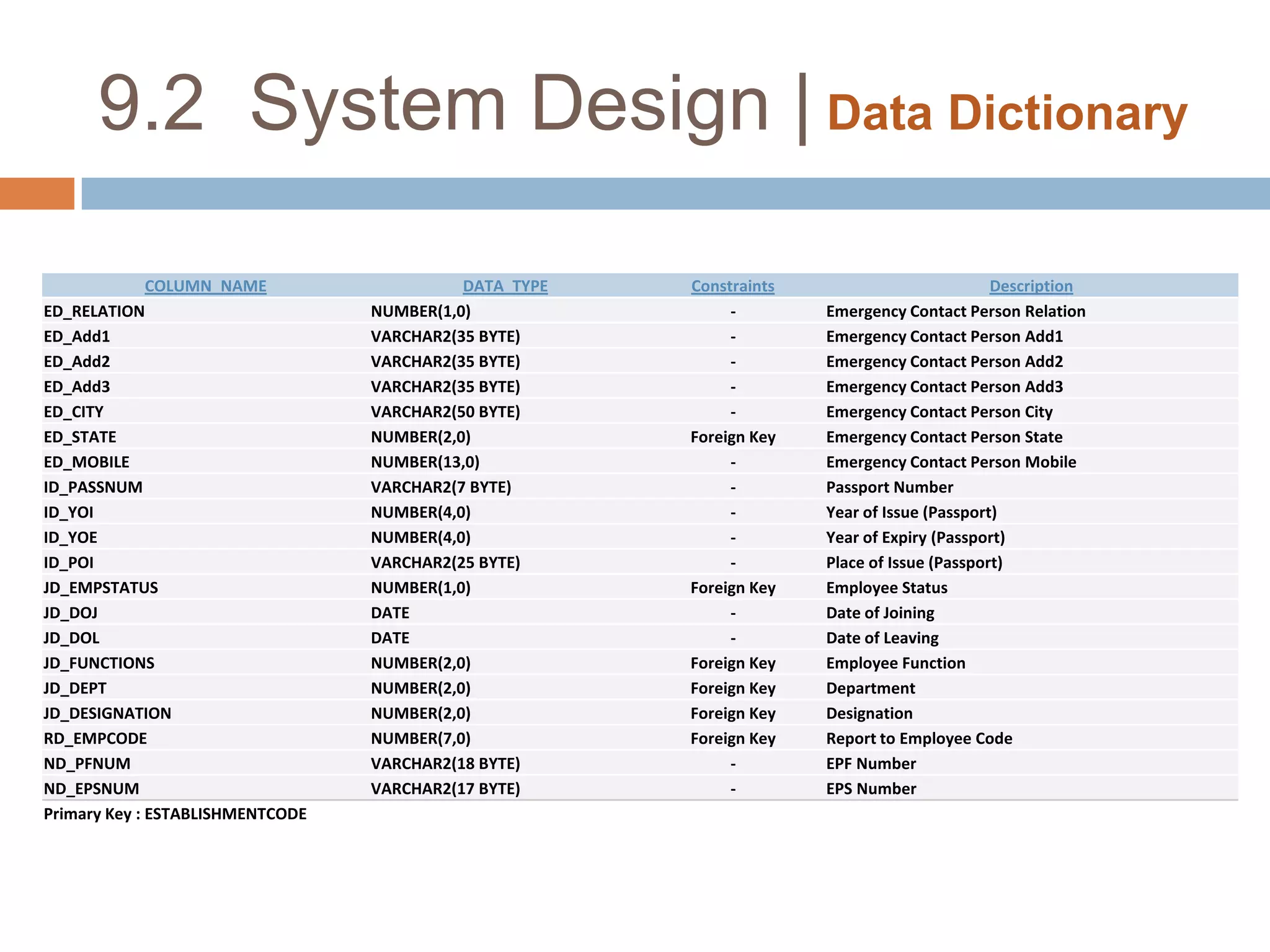 9.2  System Design | Data Dictionary