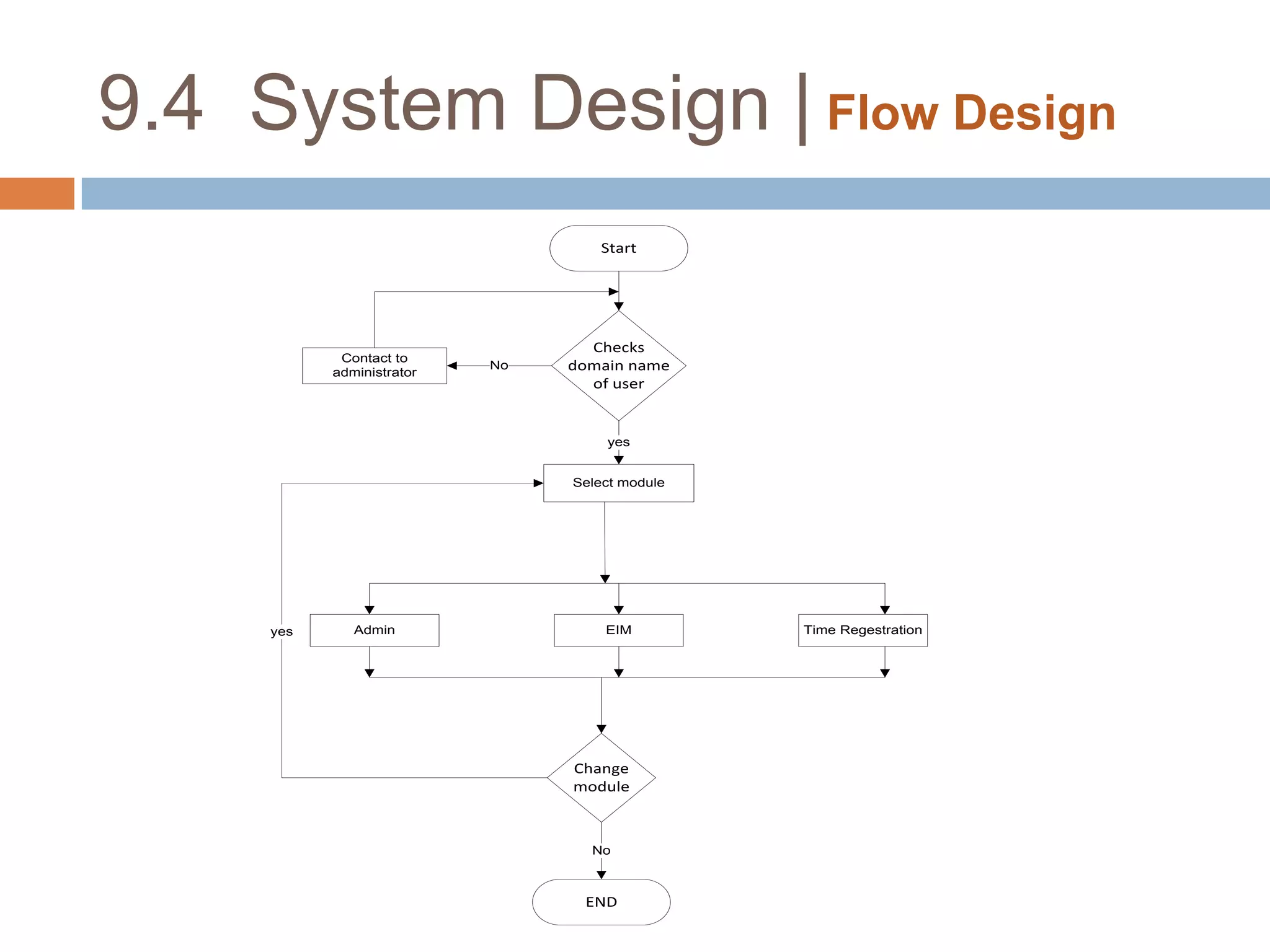 9.2  System Design | Data Dictionary